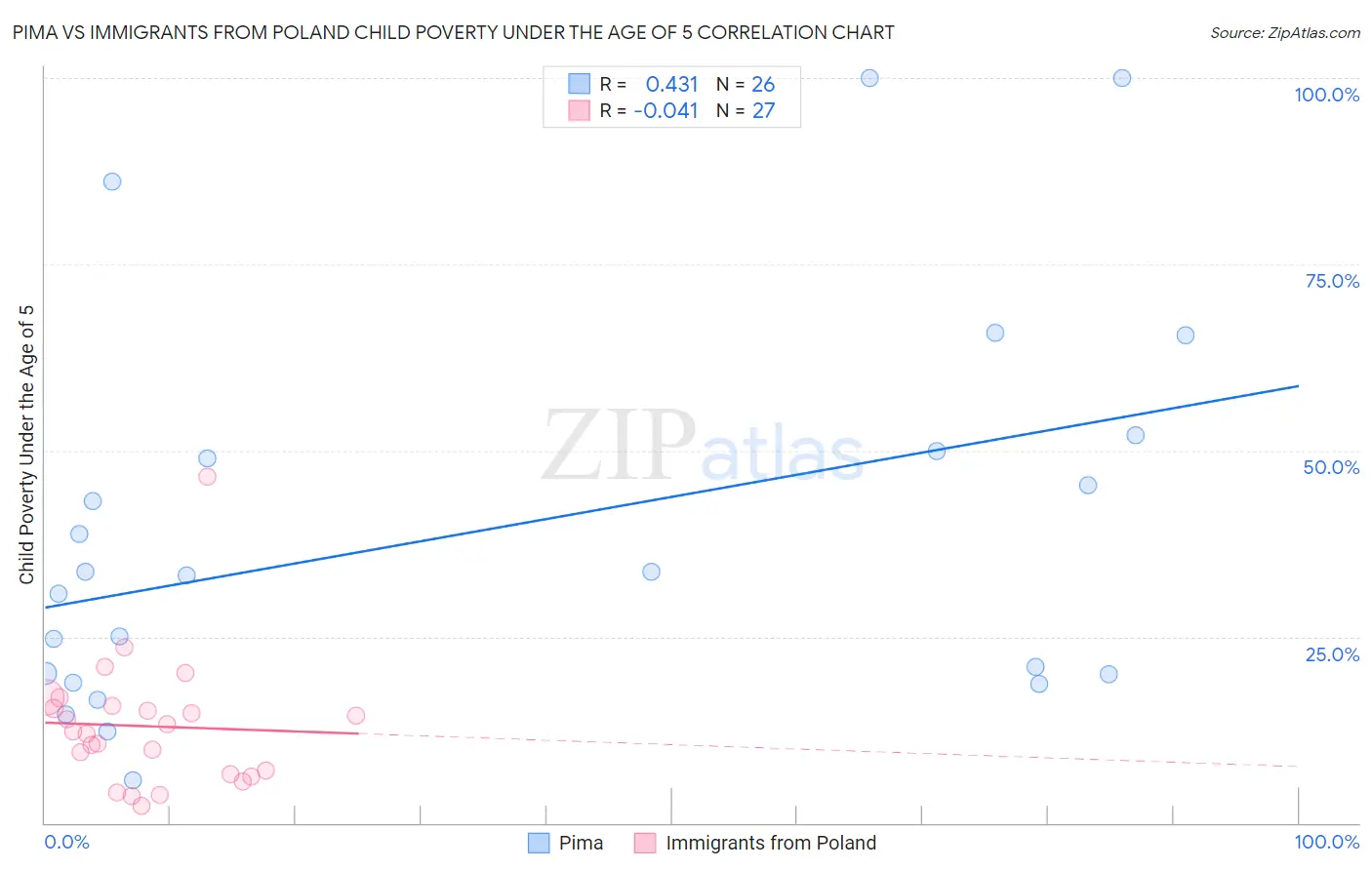 Pima vs Immigrants from Poland Child Poverty Under the Age of 5