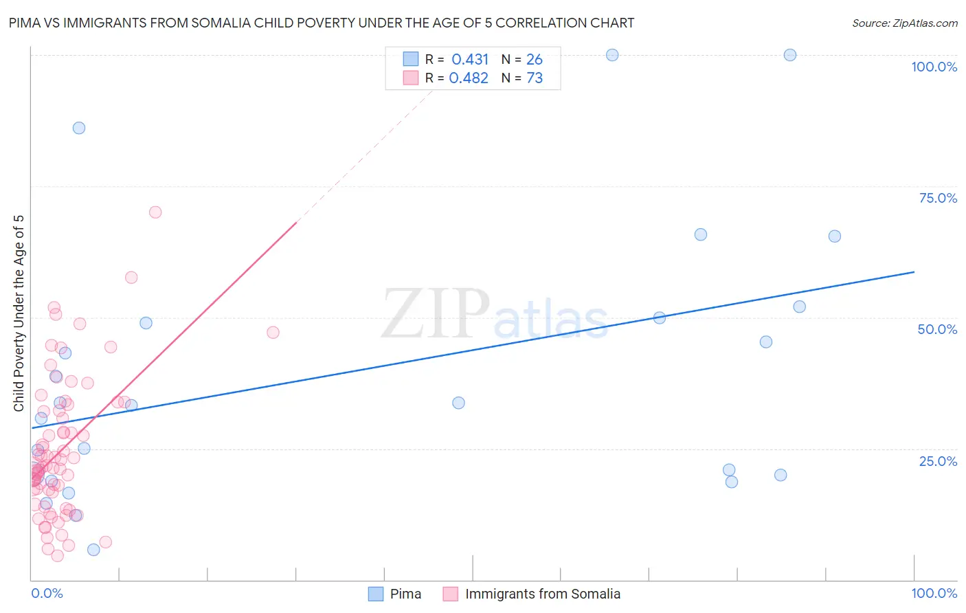 Pima vs Immigrants from Somalia Child Poverty Under the Age of 5