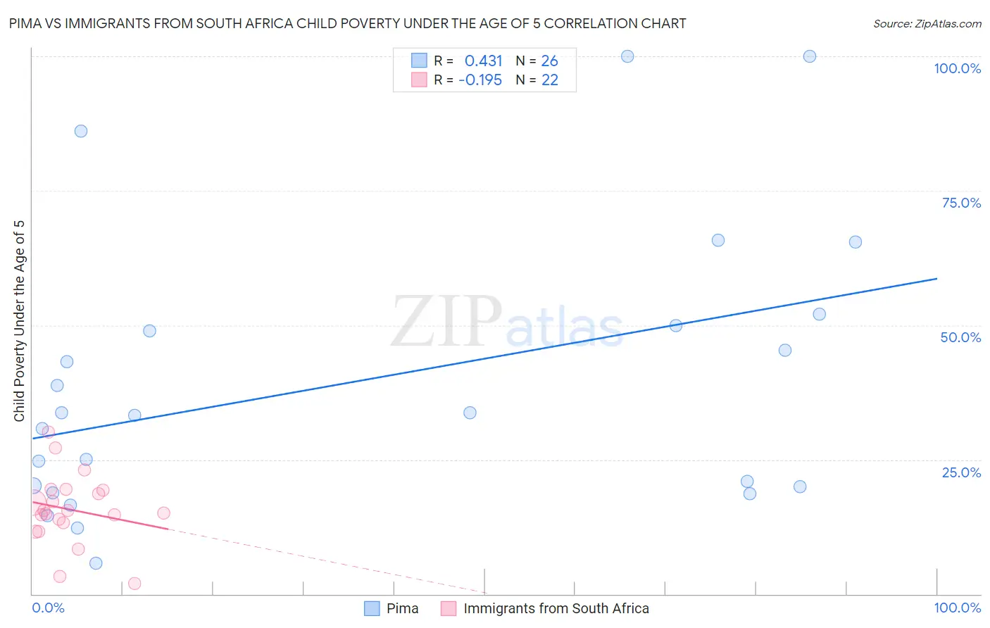 Pima vs Immigrants from South Africa Child Poverty Under the Age of 5