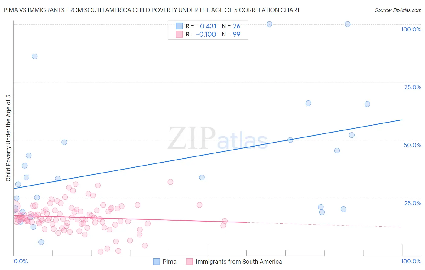 Pima vs Immigrants from South America Child Poverty Under the Age of 5