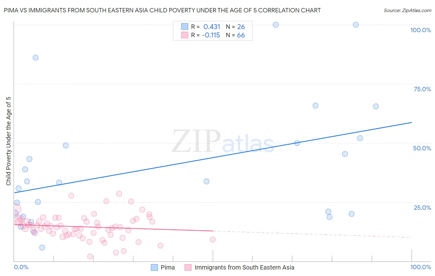 Pima vs Immigrants from South Eastern Asia Child Poverty Under the Age of 5