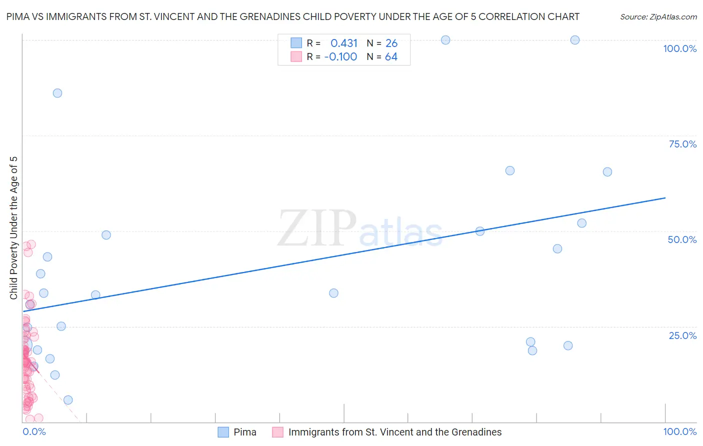 Pima vs Immigrants from St. Vincent and the Grenadines Child Poverty Under the Age of 5