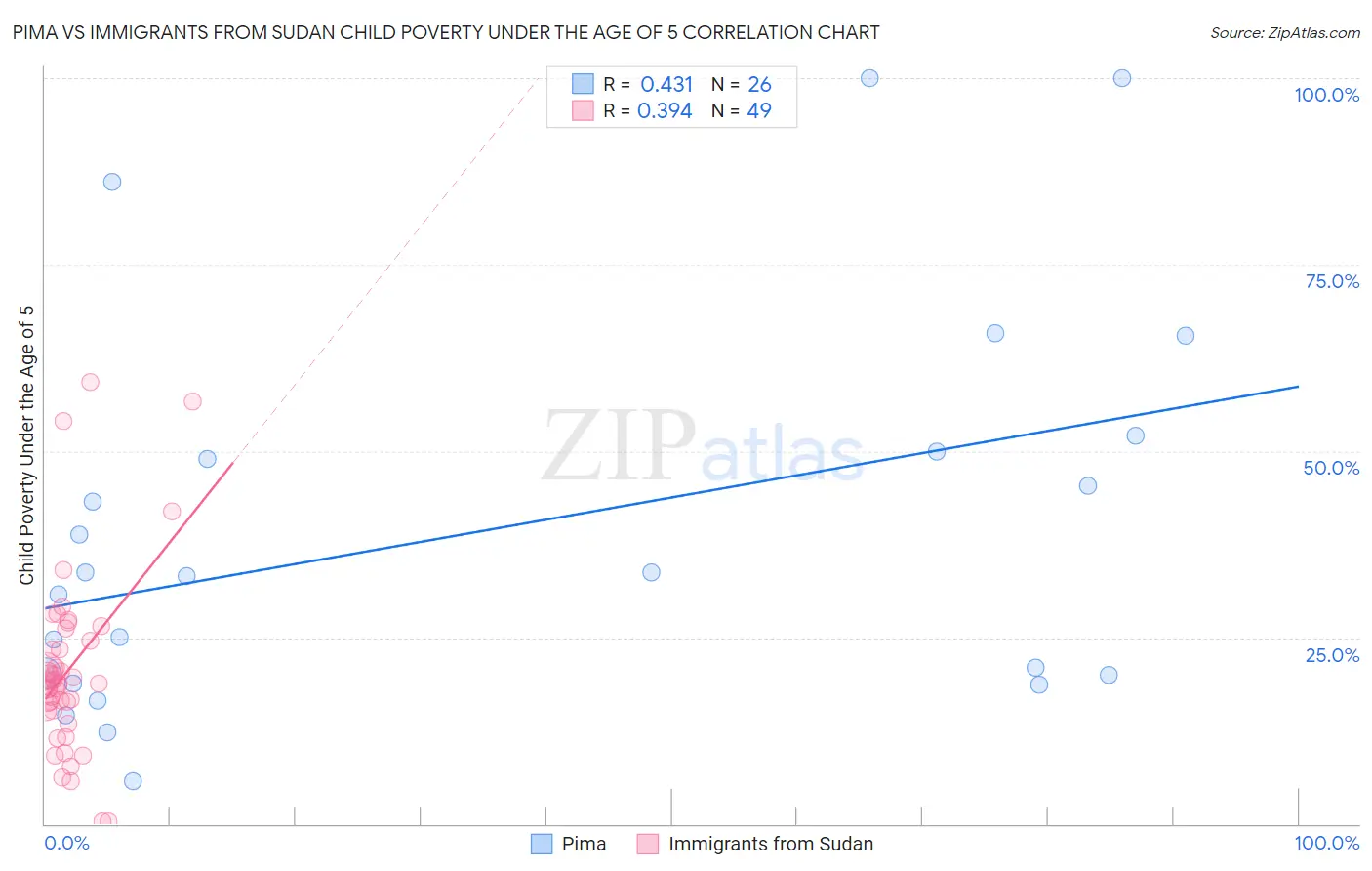 Pima vs Immigrants from Sudan Child Poverty Under the Age of 5