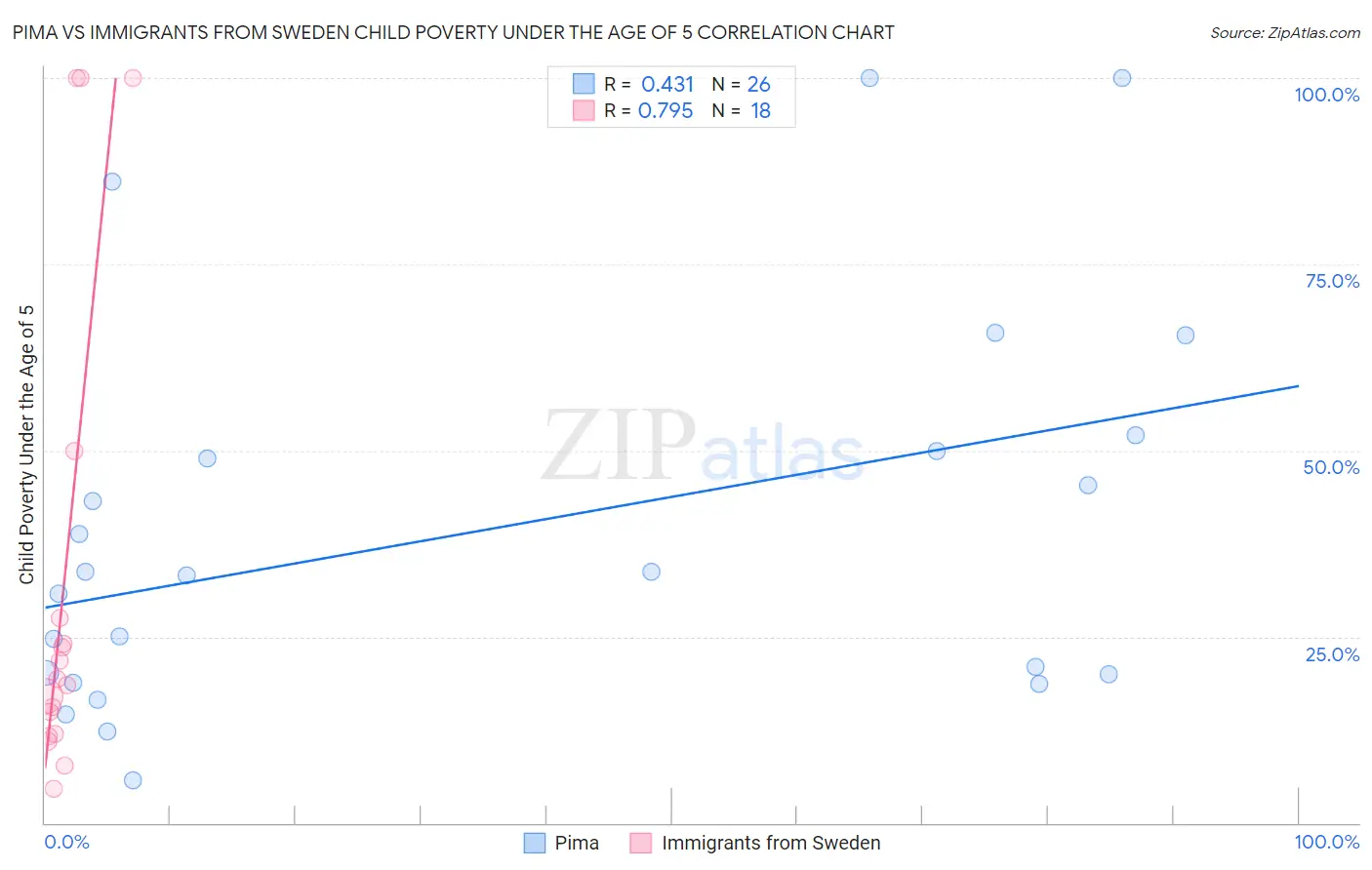 Pima vs Immigrants from Sweden Child Poverty Under the Age of 5