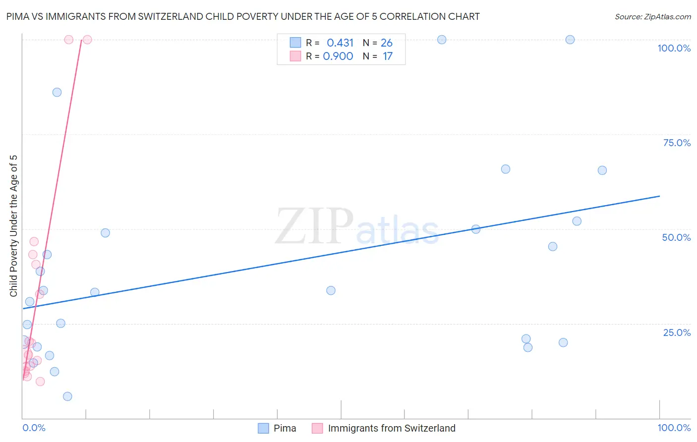 Pima vs Immigrants from Switzerland Child Poverty Under the Age of 5