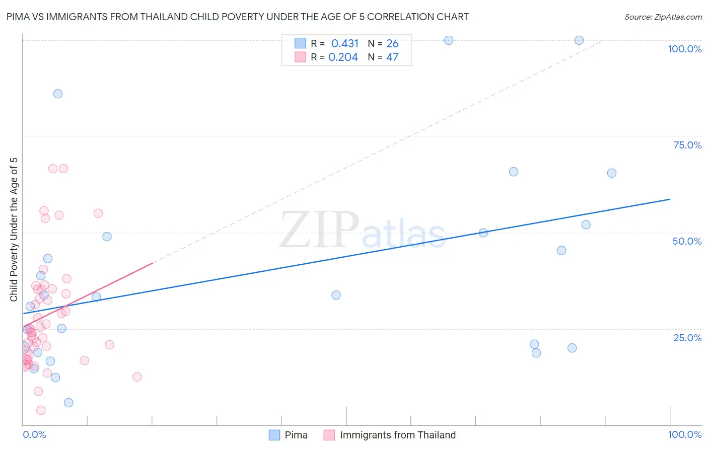 Pima vs Immigrants from Thailand Child Poverty Under the Age of 5