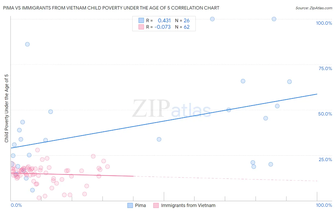 Pima vs Immigrants from Vietnam Child Poverty Under the Age of 5