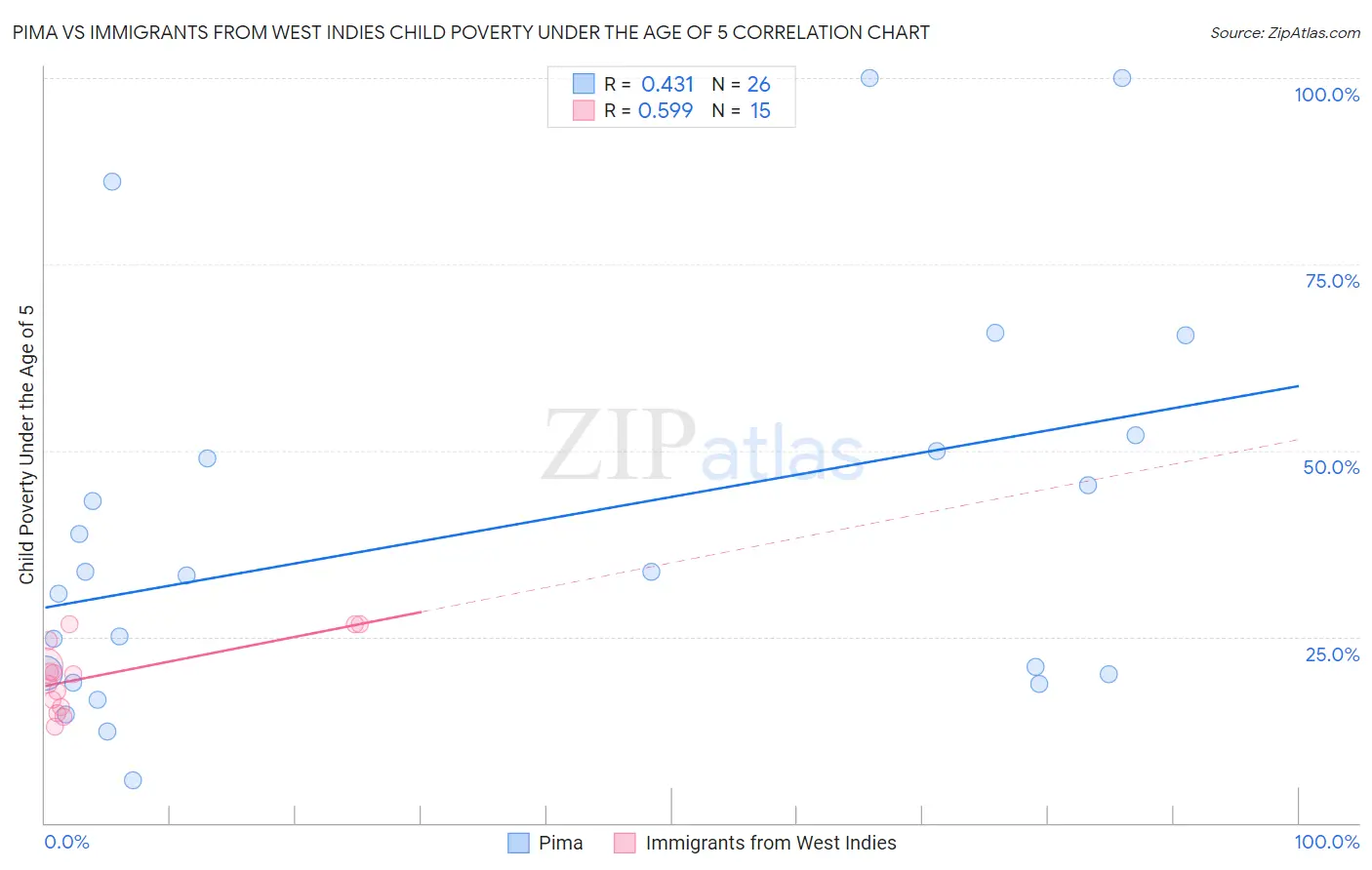 Pima vs Immigrants from West Indies Child Poverty Under the Age of 5