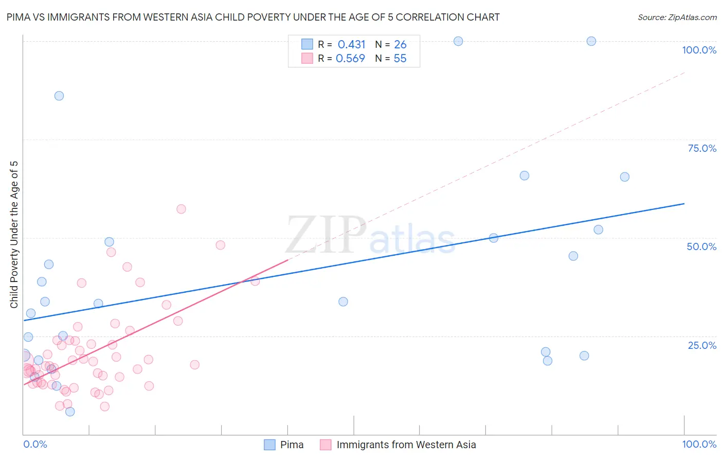 Pima vs Immigrants from Western Asia Child Poverty Under the Age of 5