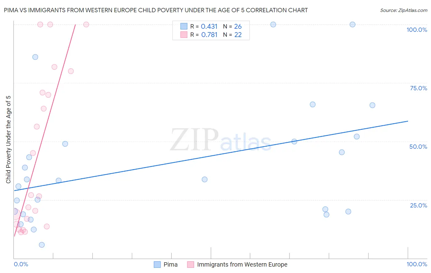 Pima vs Immigrants from Western Europe Child Poverty Under the Age of 5
