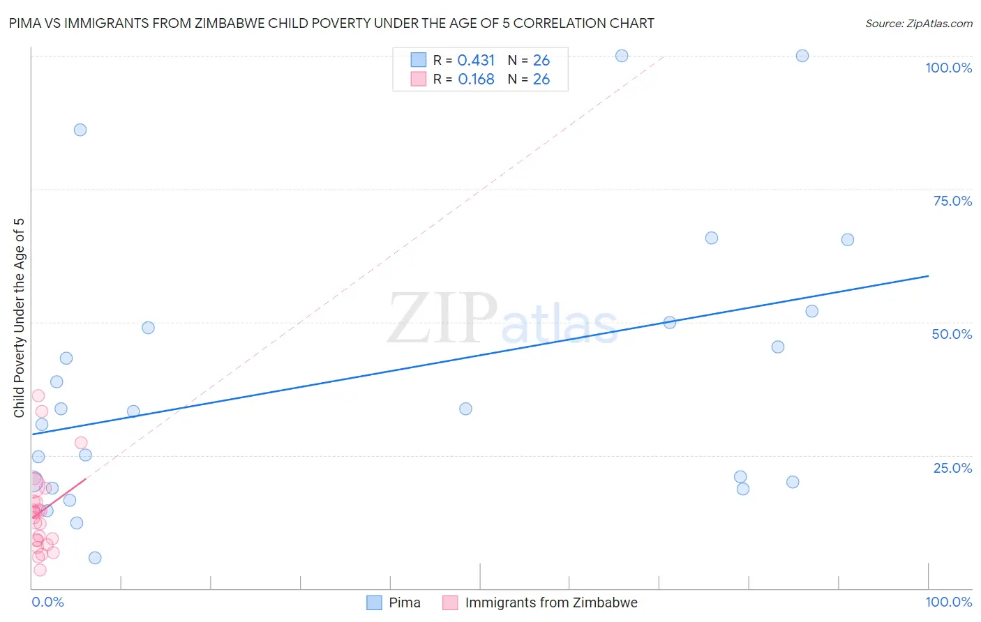 Pima vs Immigrants from Zimbabwe Child Poverty Under the Age of 5