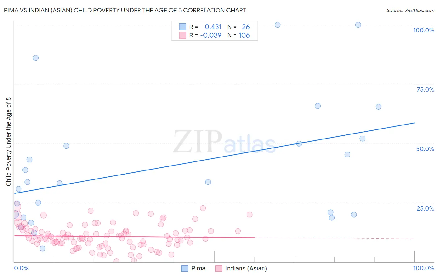 Pima vs Indian (Asian) Child Poverty Under the Age of 5