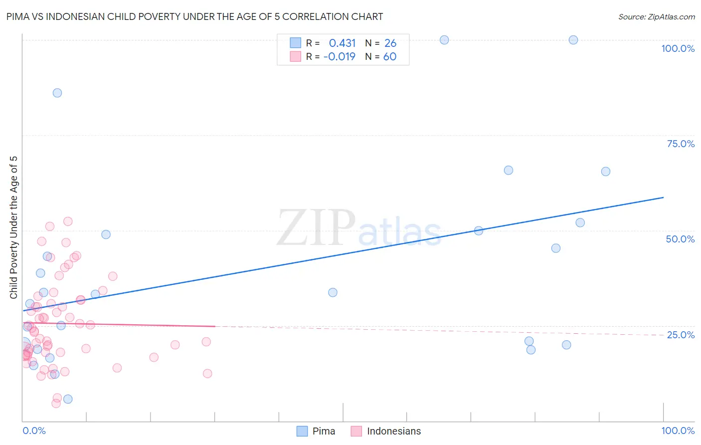 Pima vs Indonesian Child Poverty Under the Age of 5