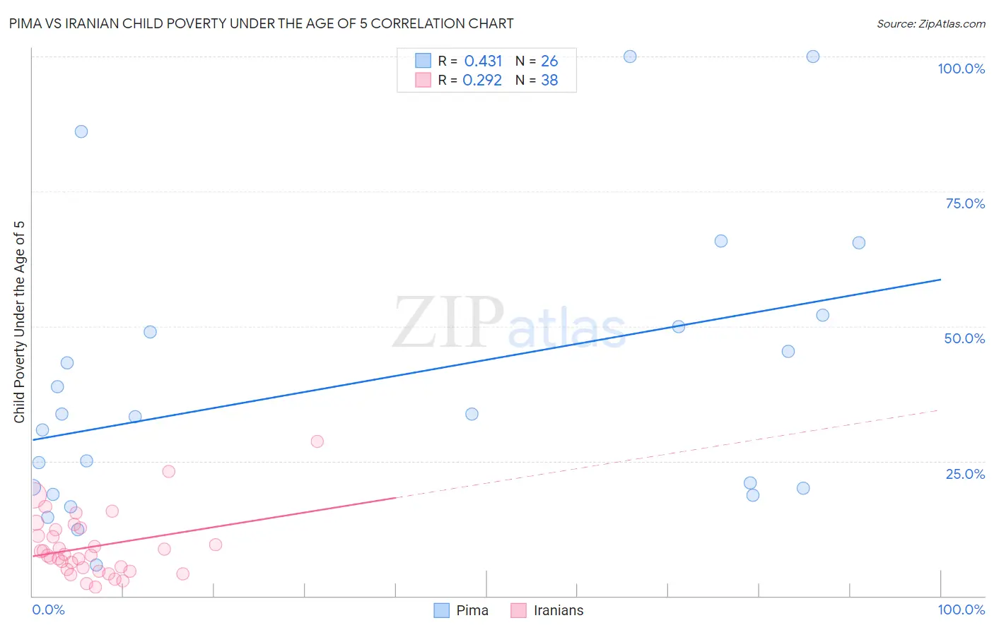 Pima vs Iranian Child Poverty Under the Age of 5