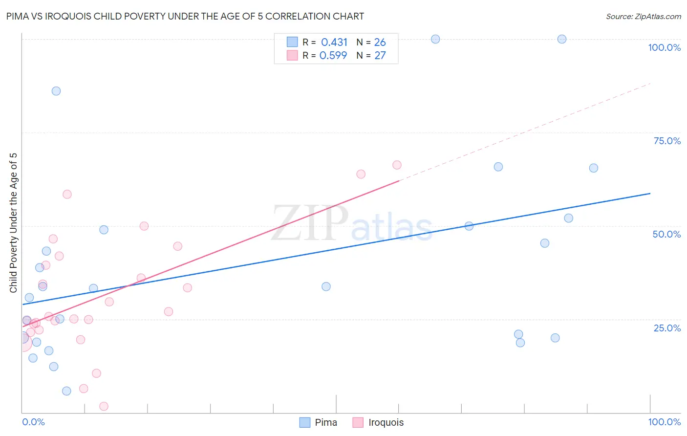 Pima vs Iroquois Child Poverty Under the Age of 5
