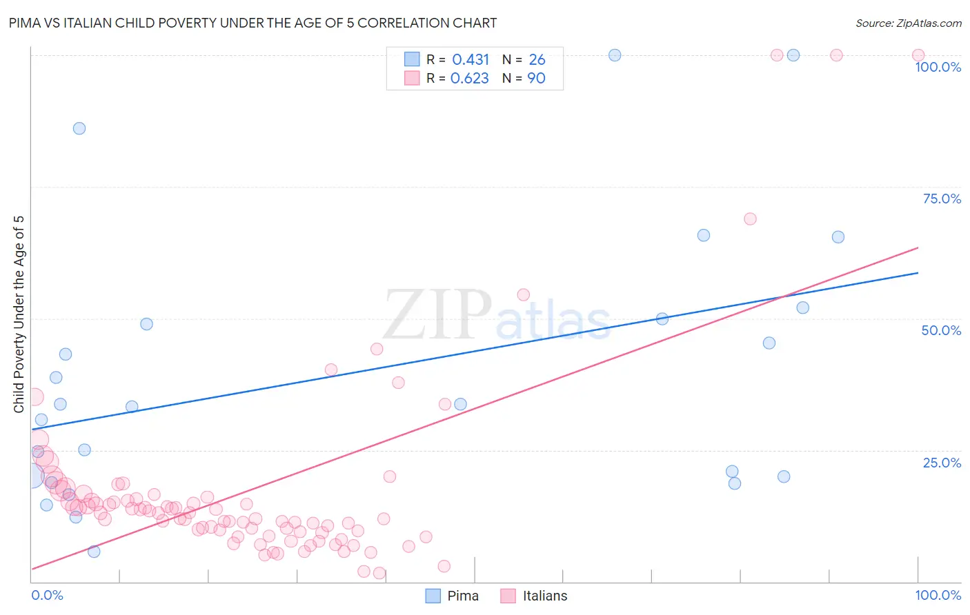 Pima vs Italian Child Poverty Under the Age of 5