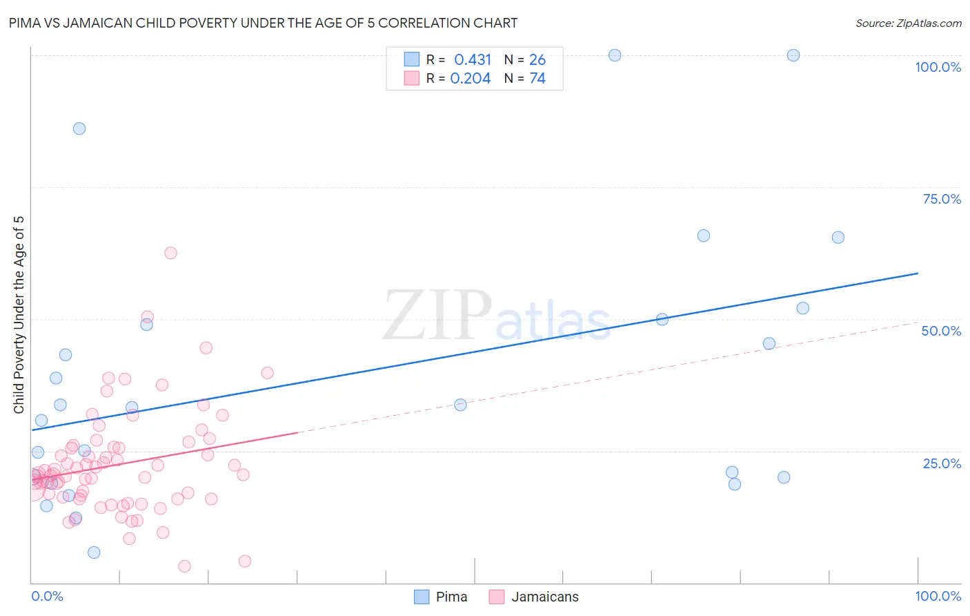 Pima vs Jamaican Child Poverty Under the Age of 5