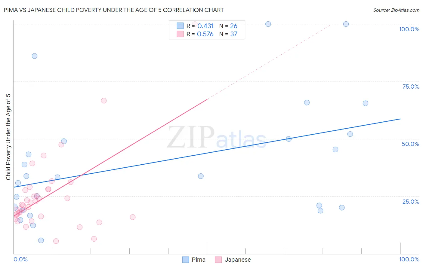 Pima vs Japanese Child Poverty Under the Age of 5