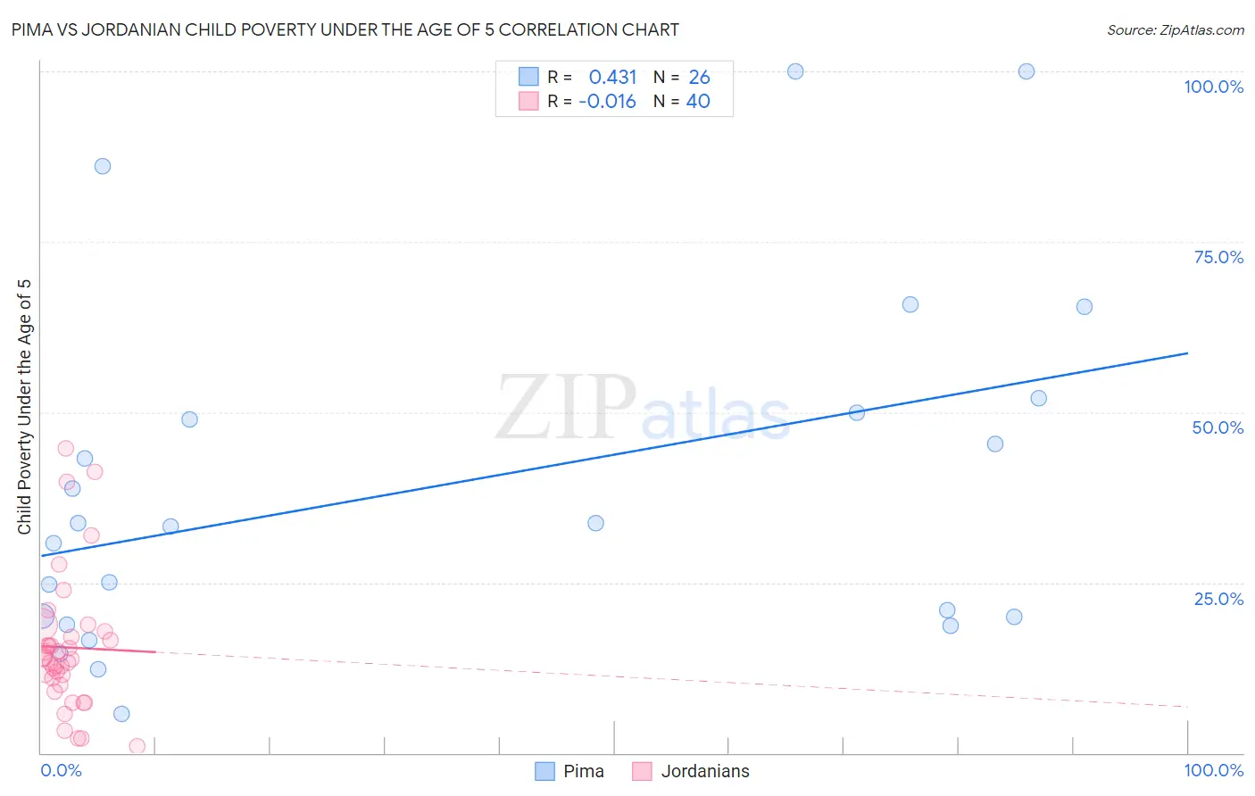 Pima vs Jordanian Child Poverty Under the Age of 5