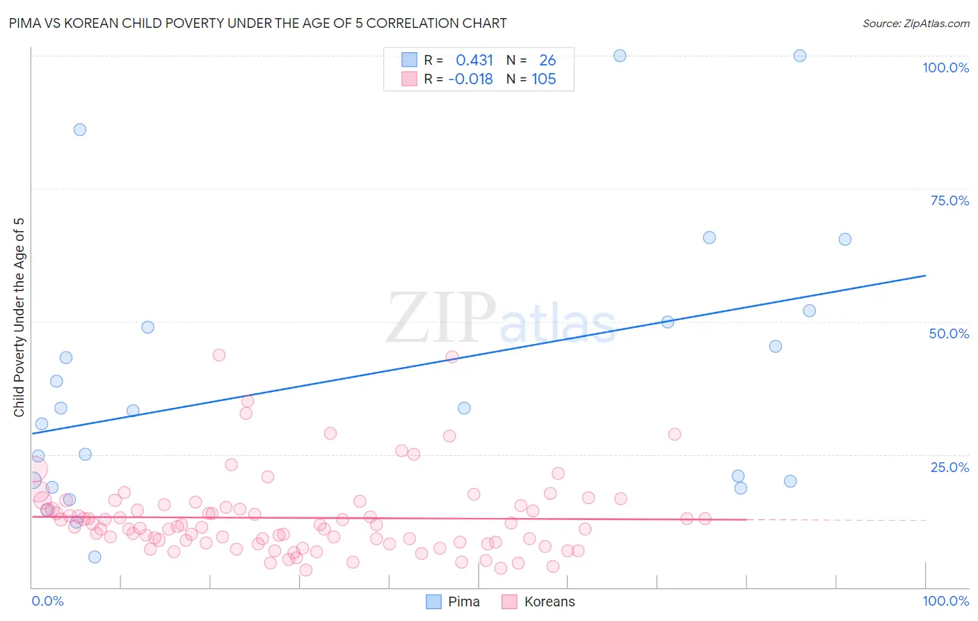 Pima vs Korean Child Poverty Under the Age of 5