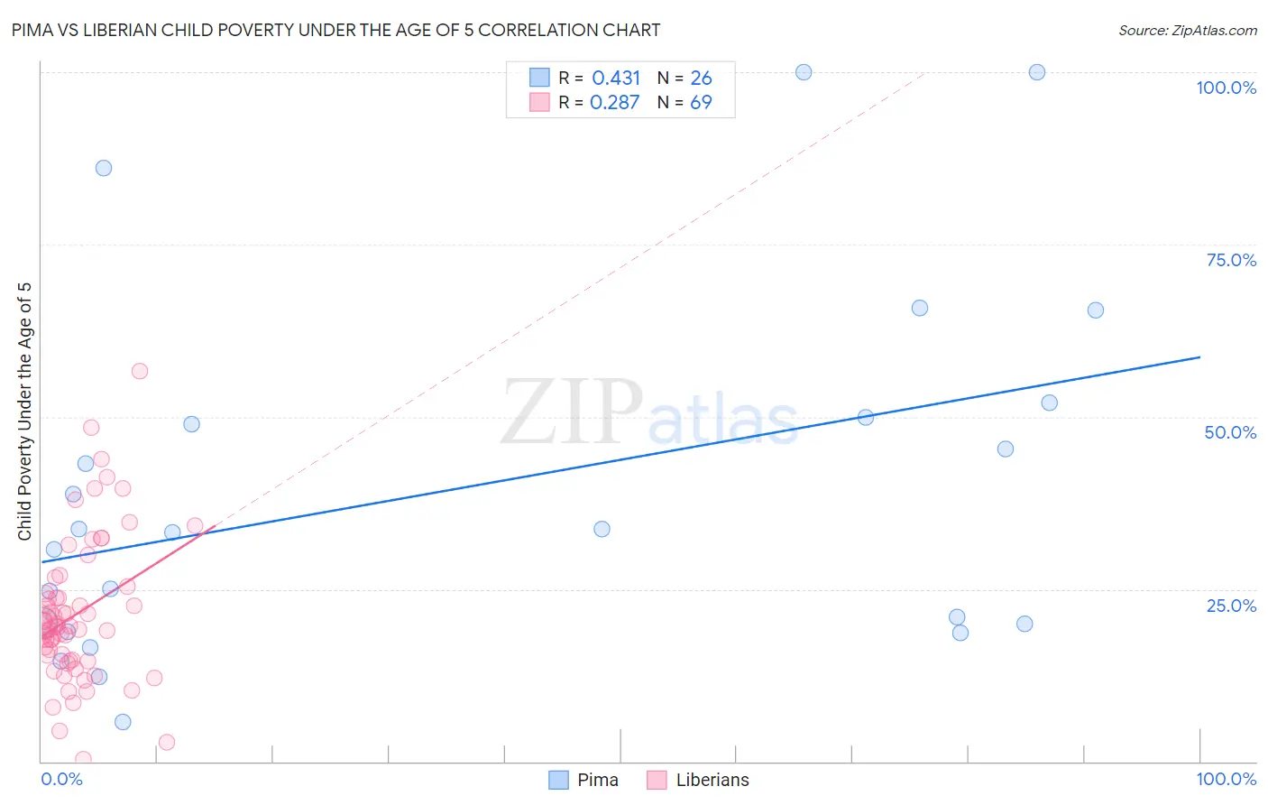 Pima vs Liberian Child Poverty Under the Age of 5