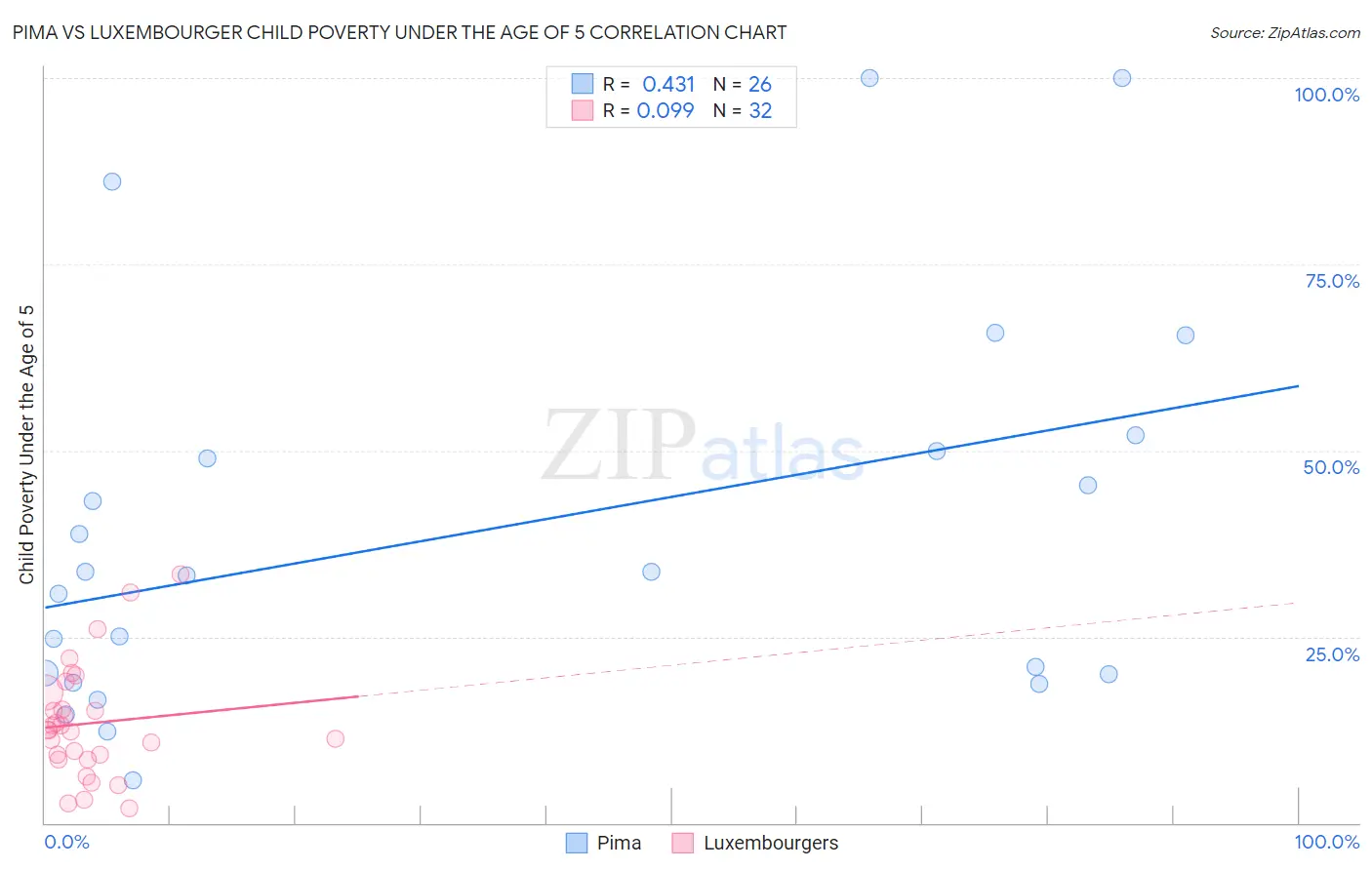 Pima vs Luxembourger Child Poverty Under the Age of 5