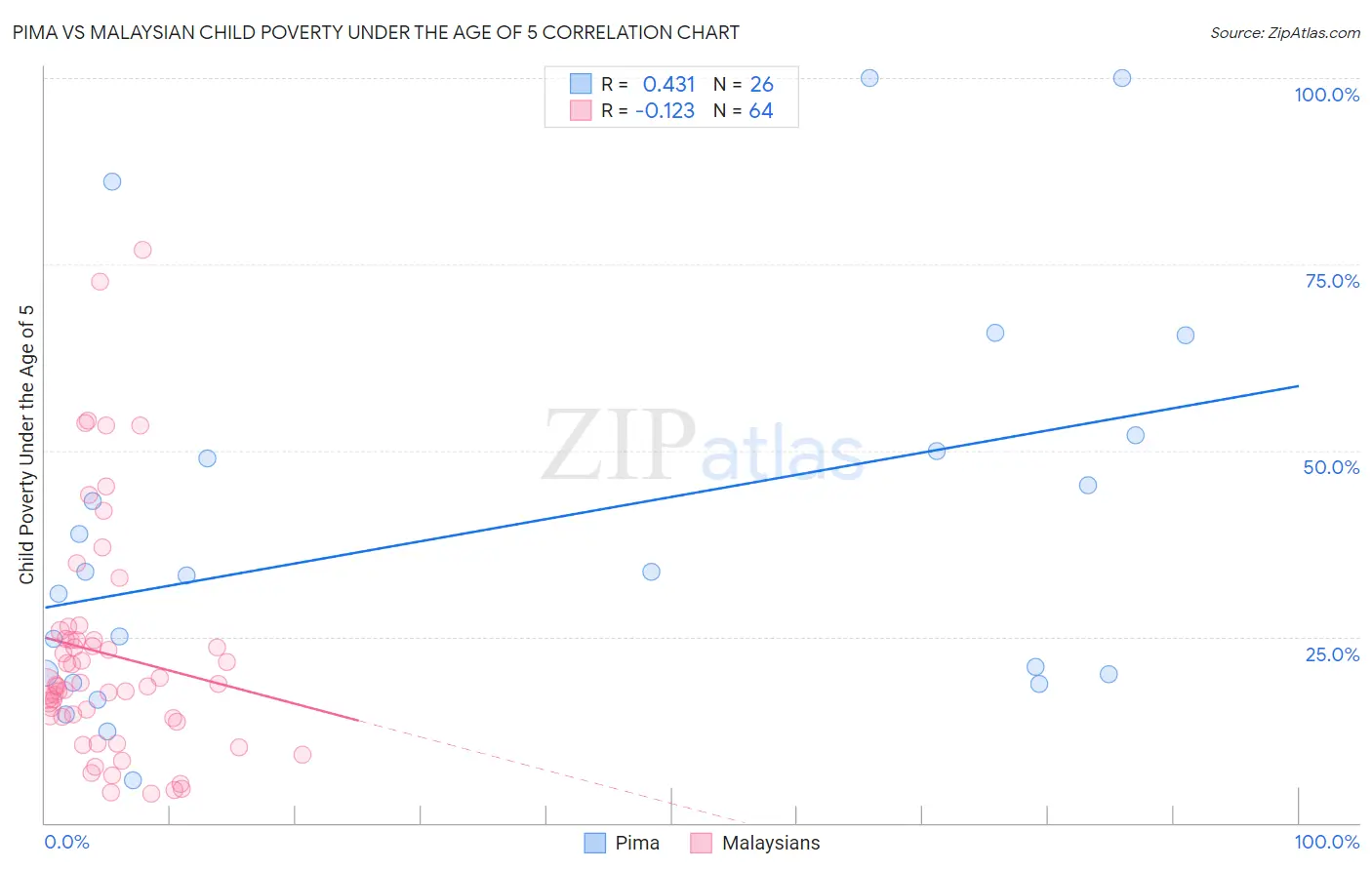 Pima vs Malaysian Child Poverty Under the Age of 5