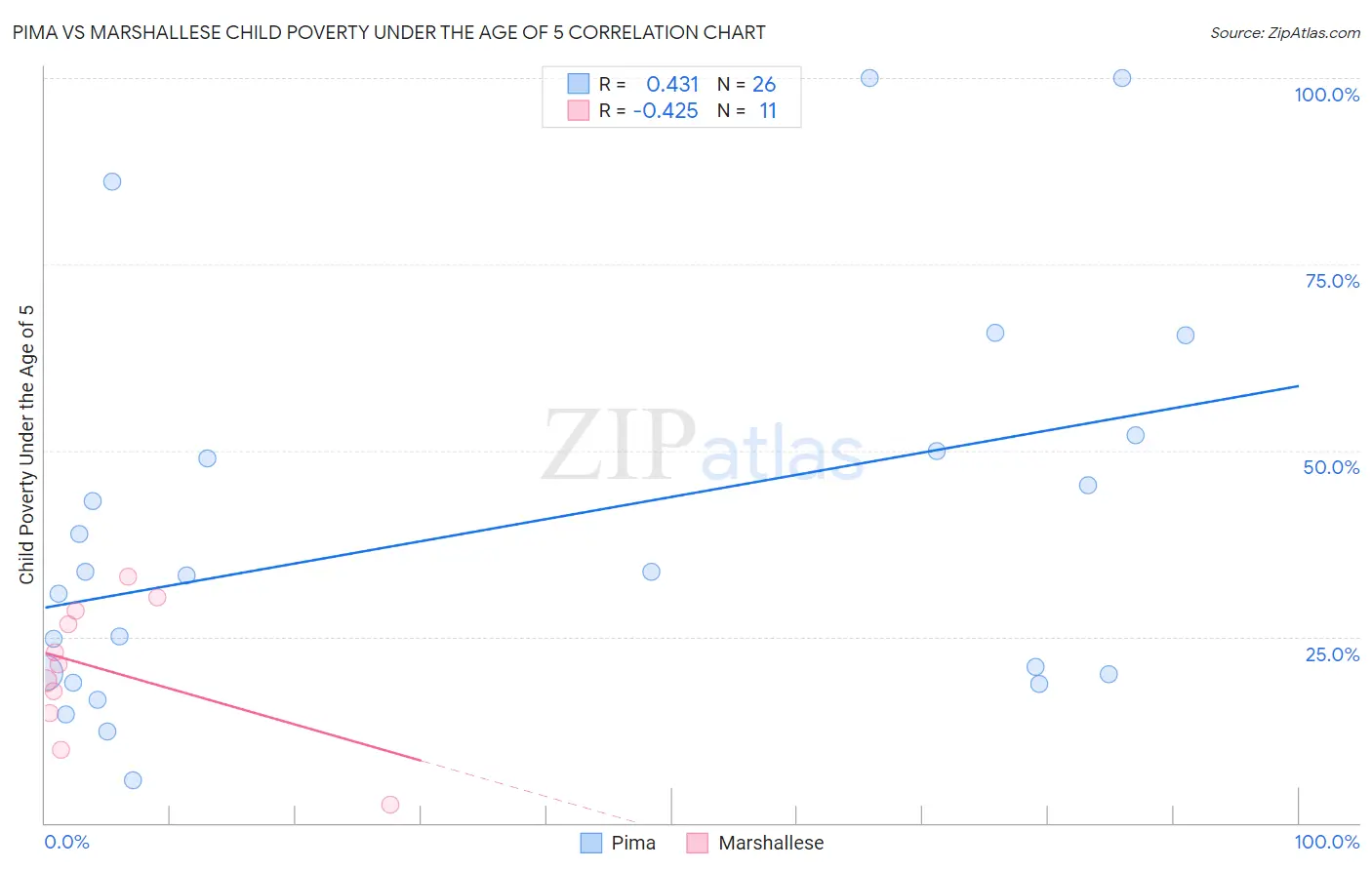 Pima vs Marshallese Child Poverty Under the Age of 5