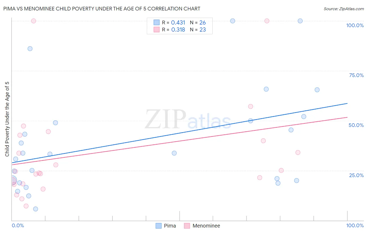 Pima vs Menominee Child Poverty Under the Age of 5