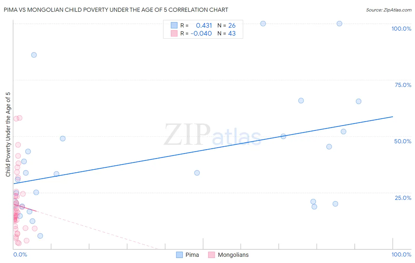 Pima vs Mongolian Child Poverty Under the Age of 5
