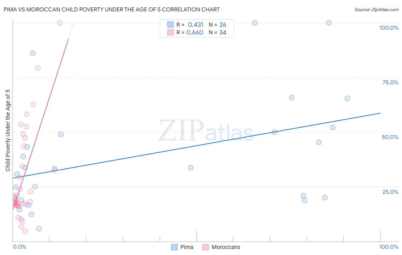 Pima vs Moroccan Child Poverty Under the Age of 5