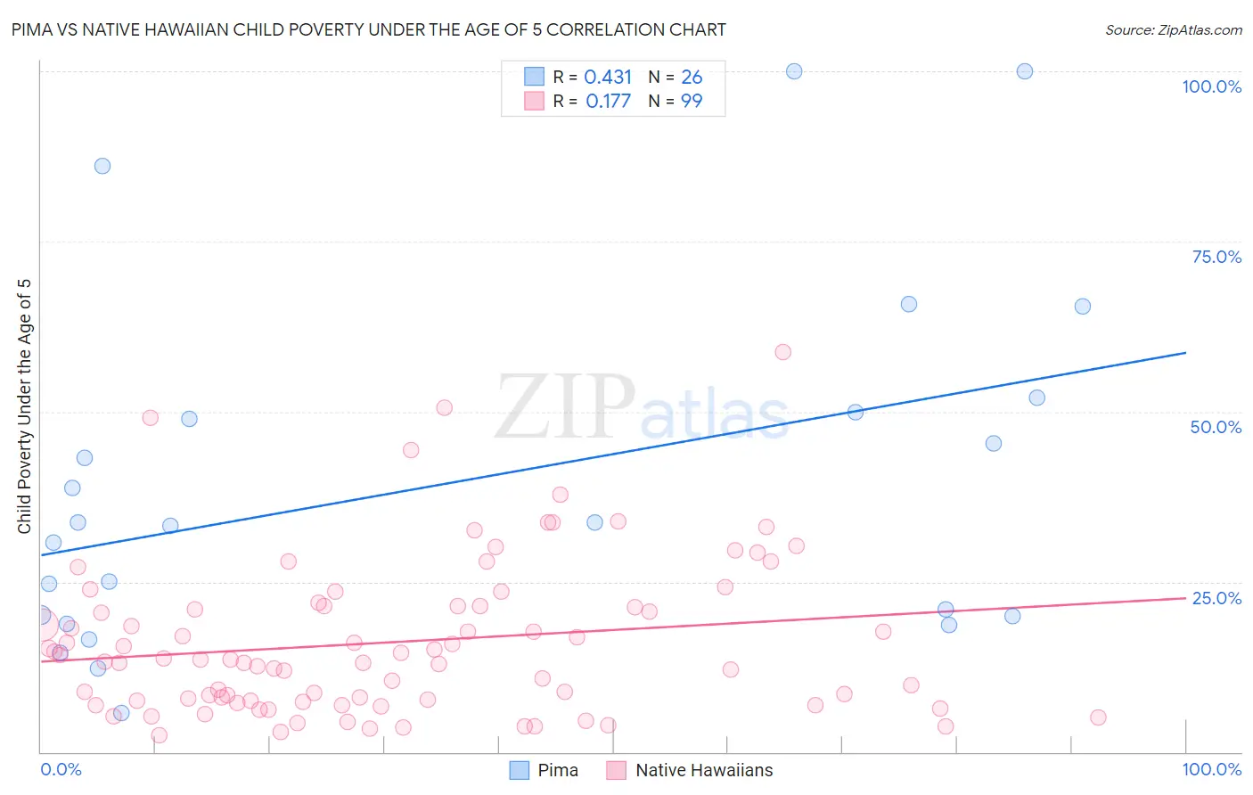 Pima vs Native Hawaiian Child Poverty Under the Age of 5