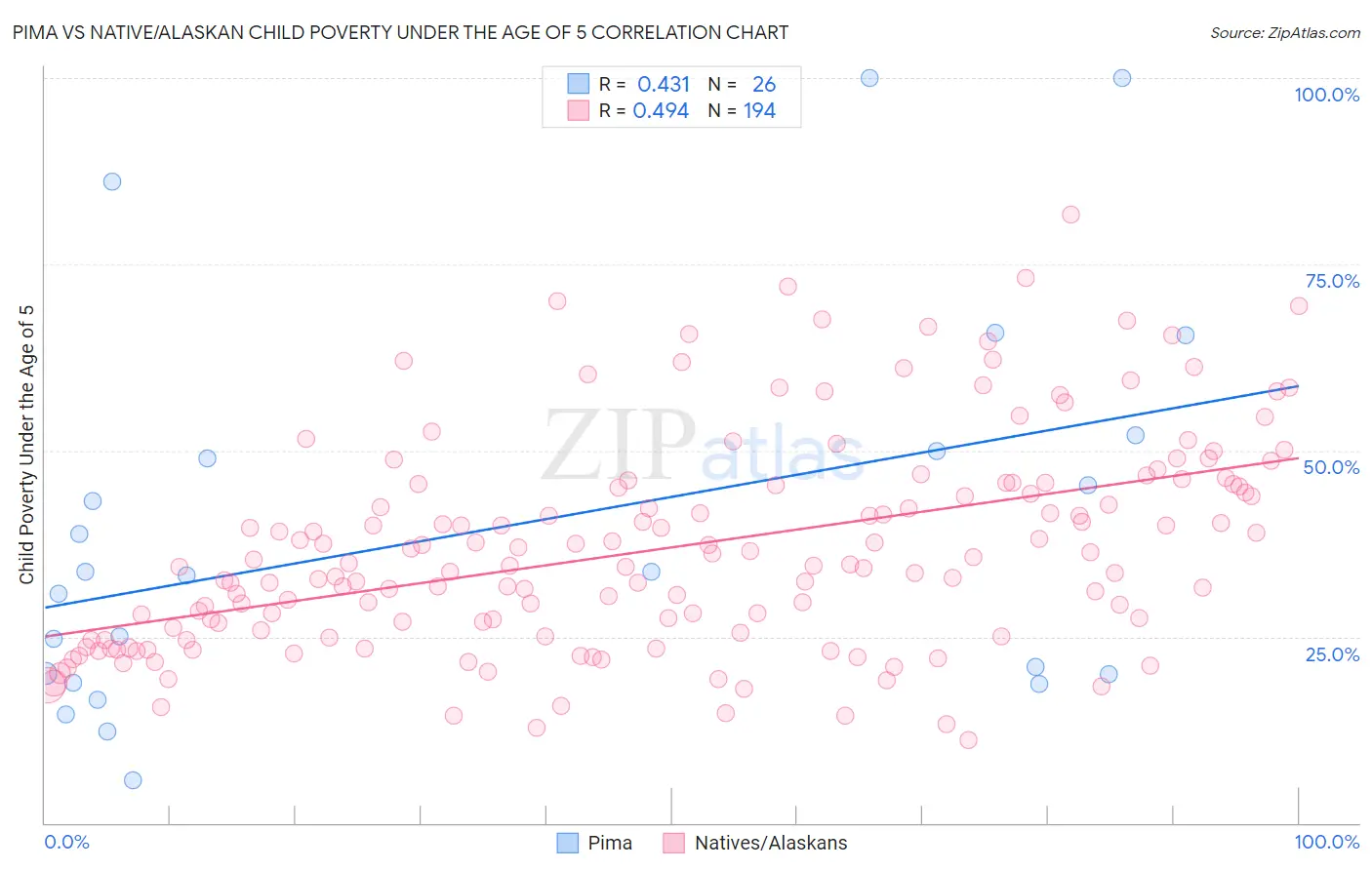 Pima vs Native/Alaskan Child Poverty Under the Age of 5