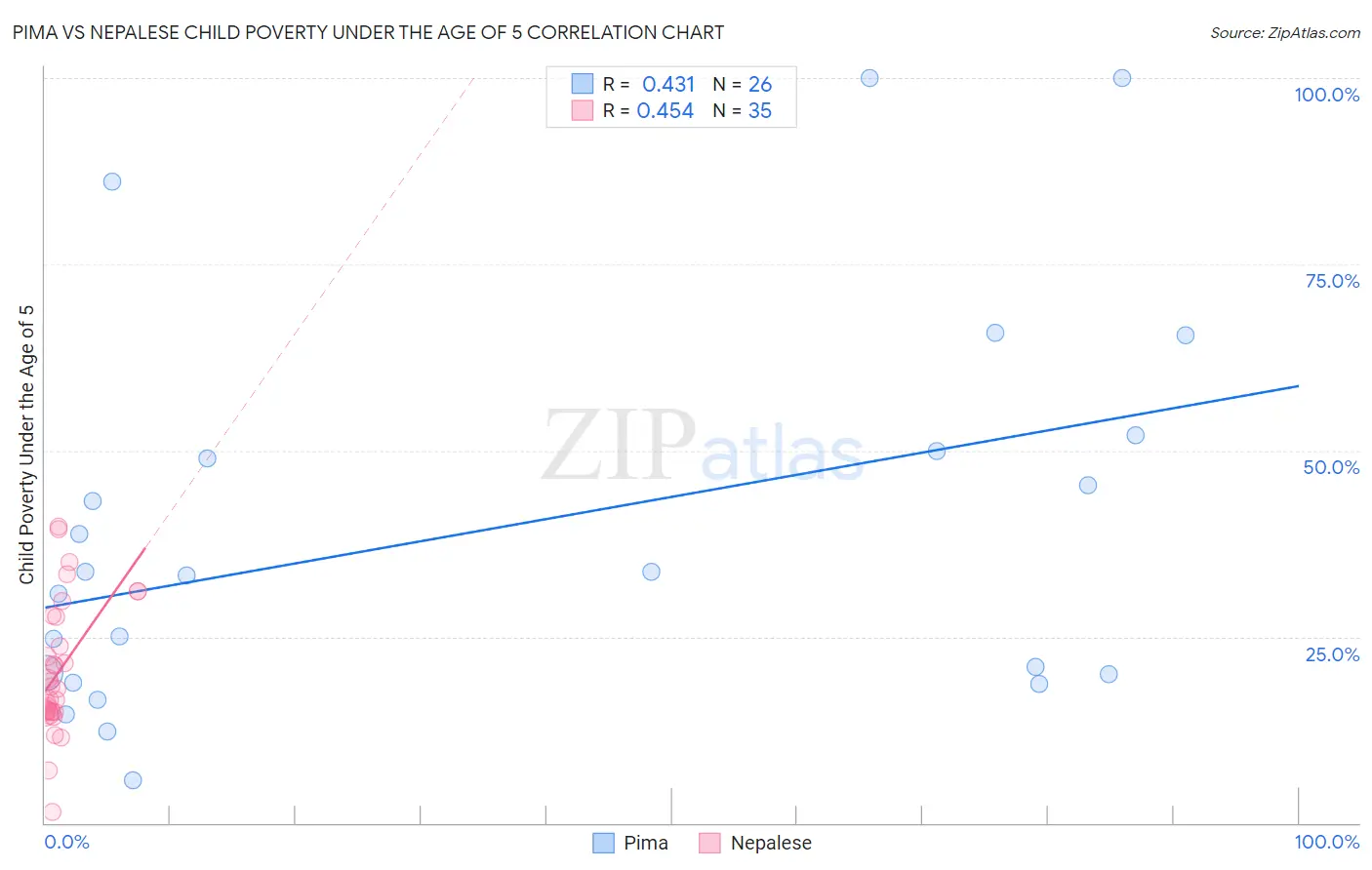 Pima vs Nepalese Child Poverty Under the Age of 5