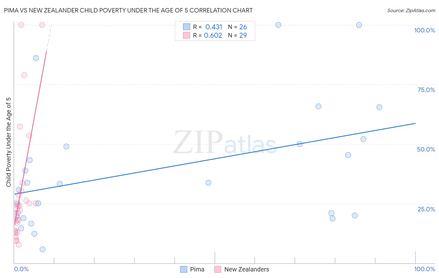 Pima vs New Zealander Child Poverty Under the Age of 5