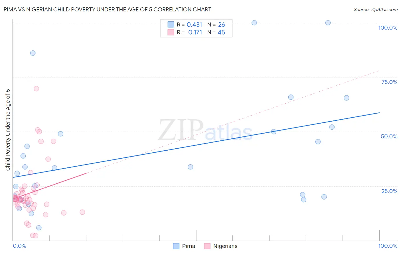 Pima vs Nigerian Child Poverty Under the Age of 5