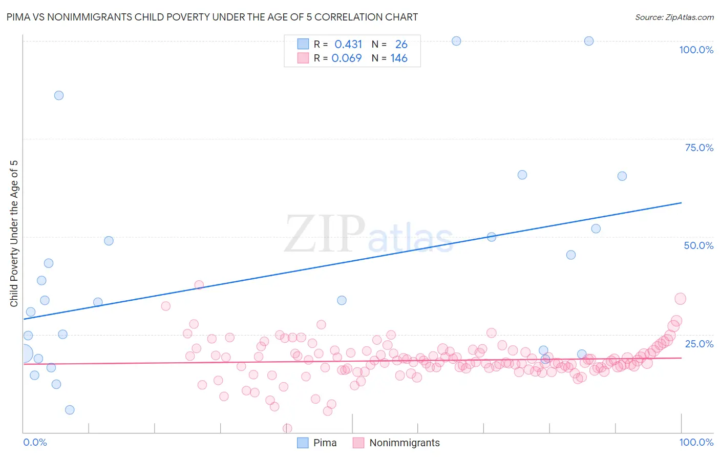 Pima vs Nonimmigrants Child Poverty Under the Age of 5