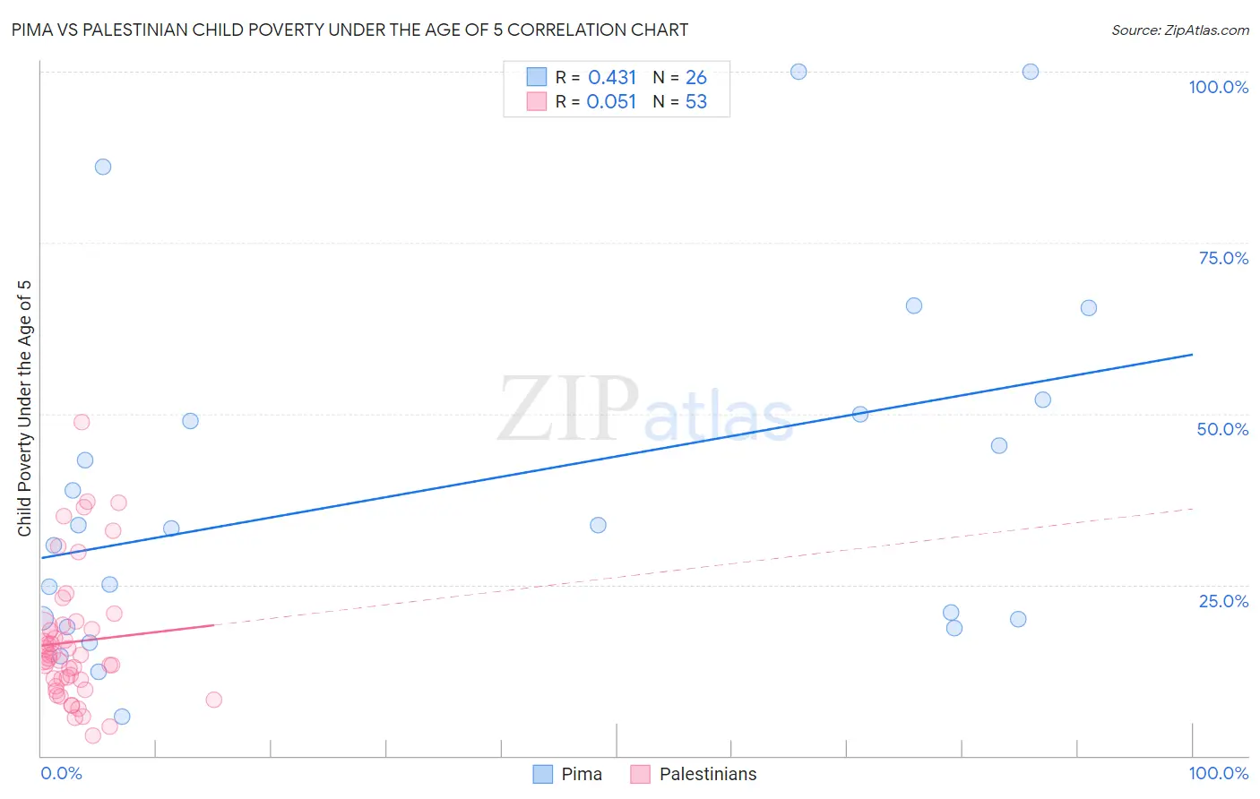 Pima vs Palestinian Child Poverty Under the Age of 5