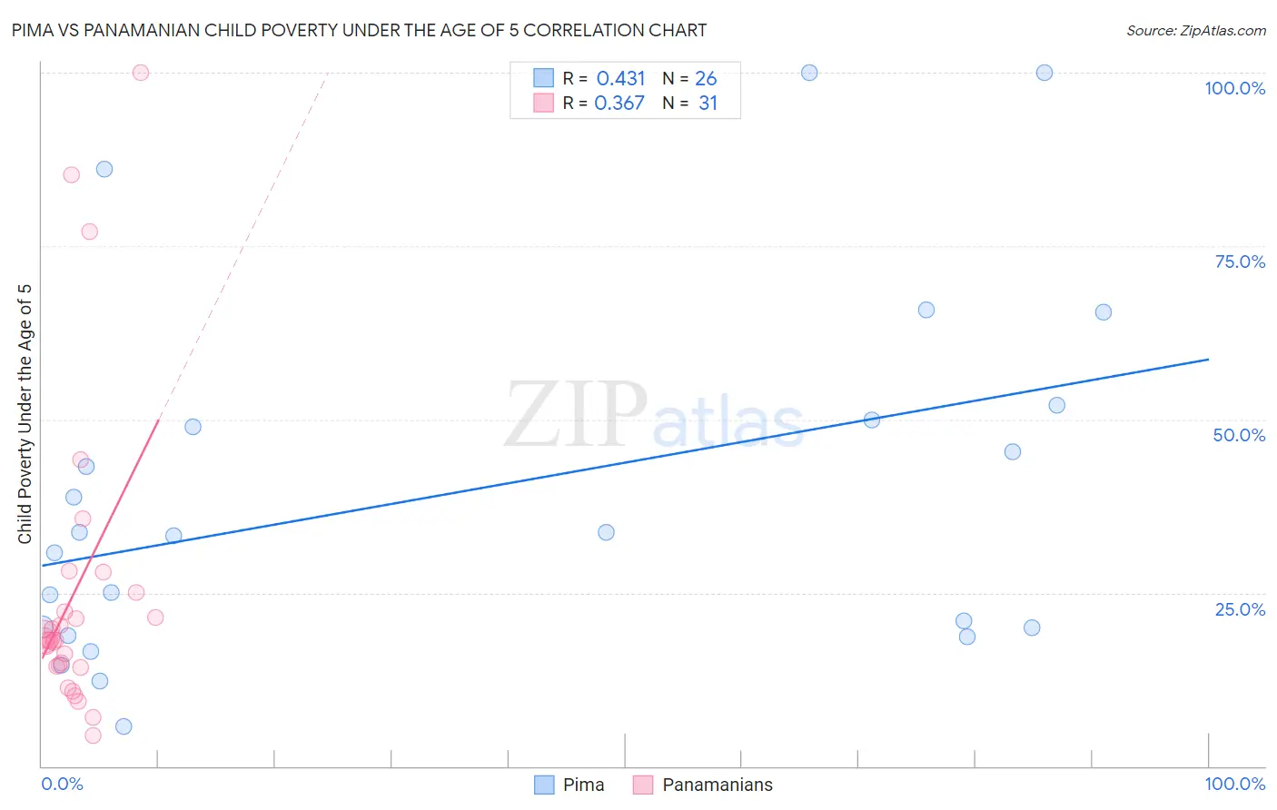 Pima vs Panamanian Child Poverty Under the Age of 5
