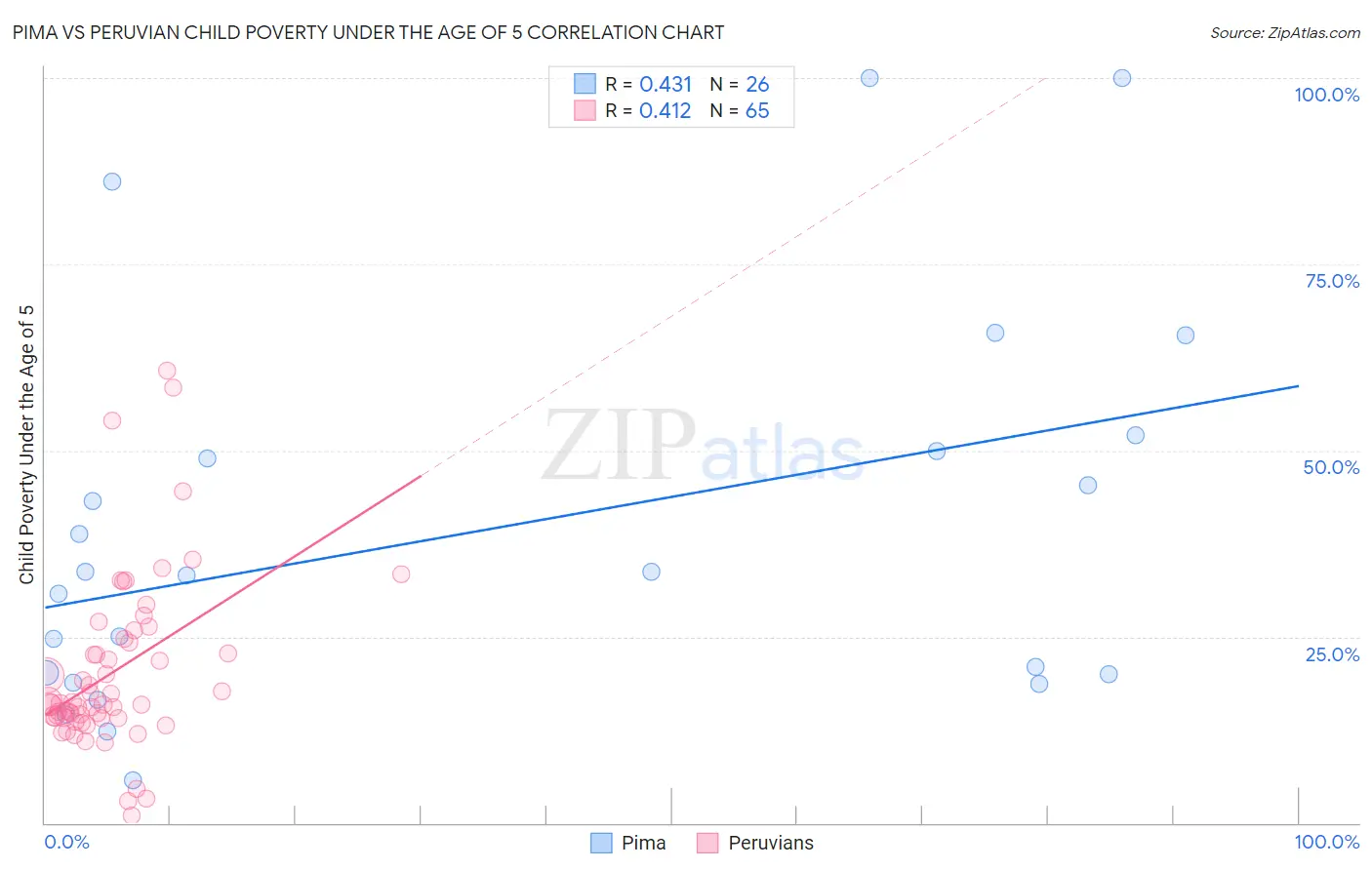 Pima vs Peruvian Child Poverty Under the Age of 5