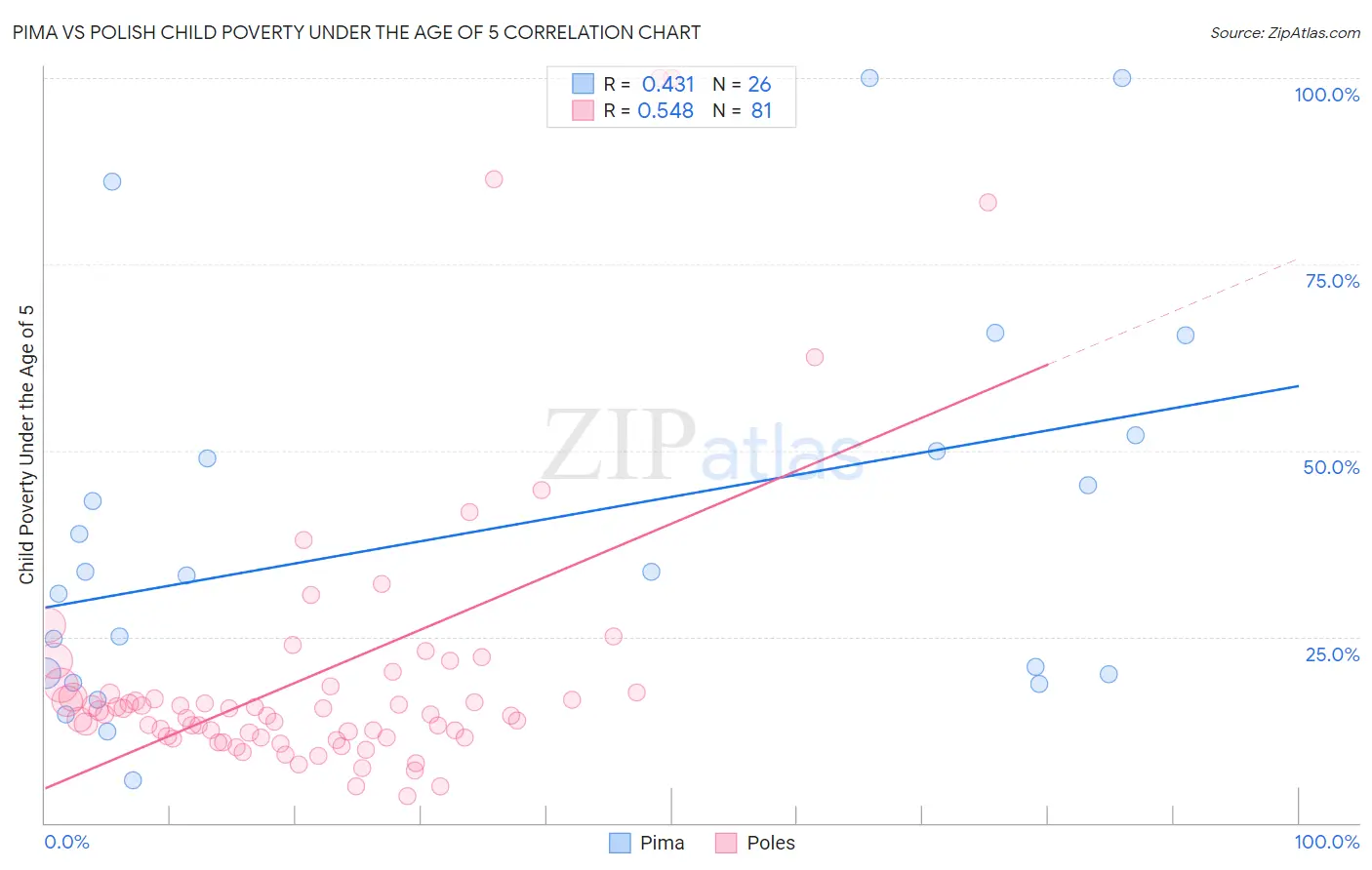 Pima vs Polish Child Poverty Under the Age of 5