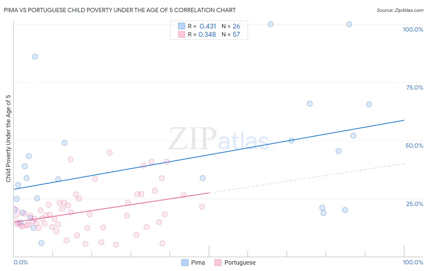 Pima vs Portuguese Child Poverty Under the Age of 5