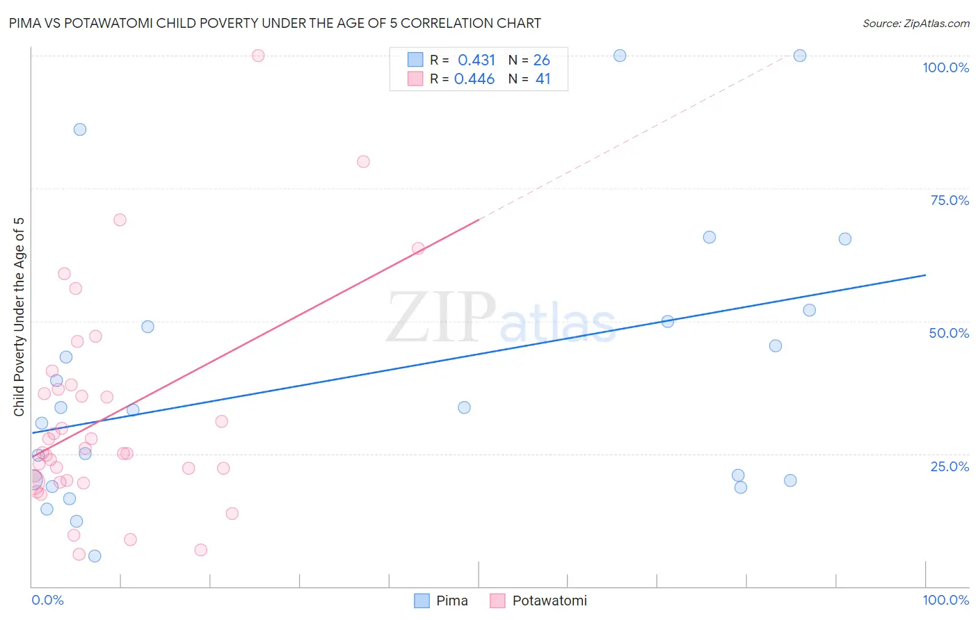 Pima vs Potawatomi Child Poverty Under the Age of 5