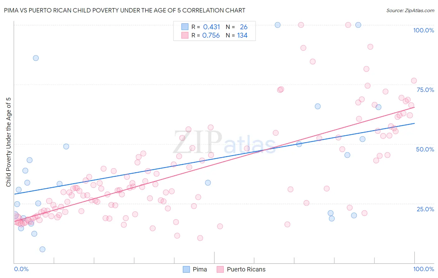 Pima vs Puerto Rican Child Poverty Under the Age of 5