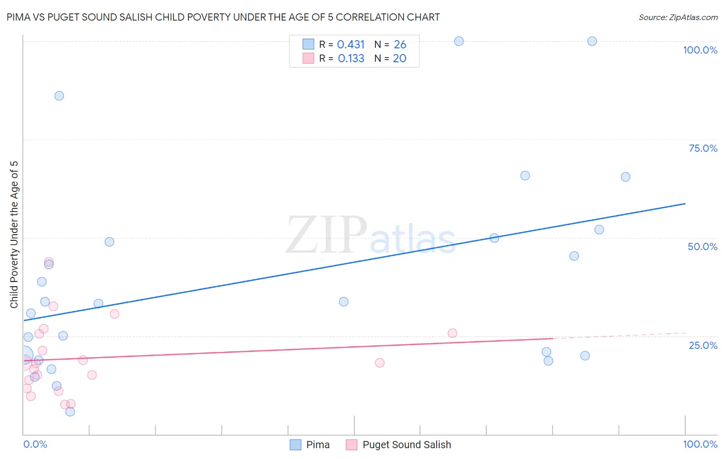 Pima vs Puget Sound Salish Child Poverty Under the Age of 5