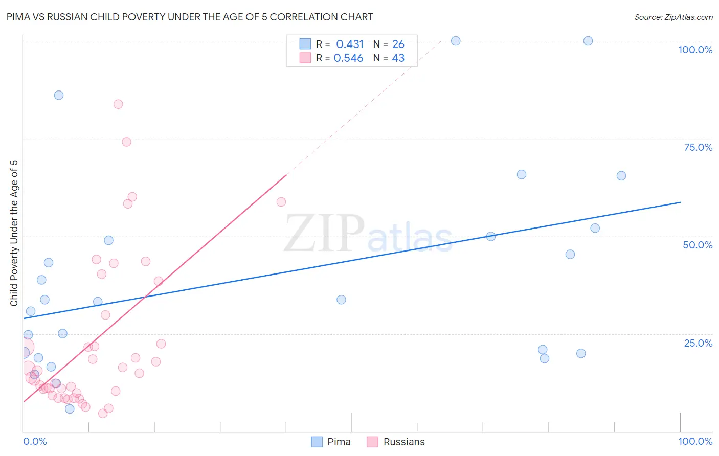 Pima vs Russian Child Poverty Under the Age of 5