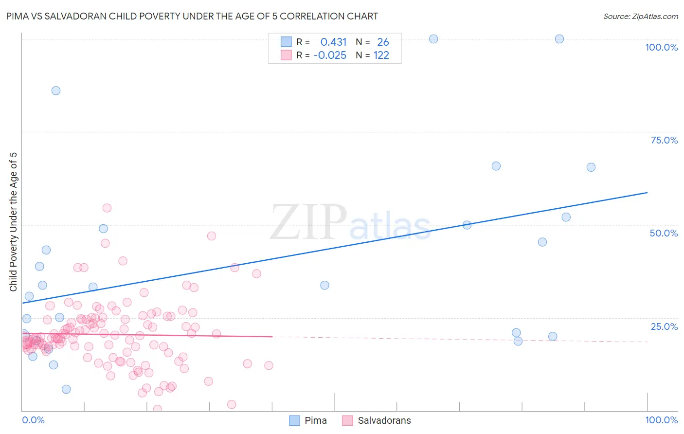 Pima vs Salvadoran Child Poverty Under the Age of 5