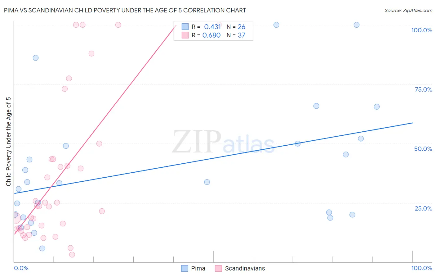 Pima vs Scandinavian Child Poverty Under the Age of 5