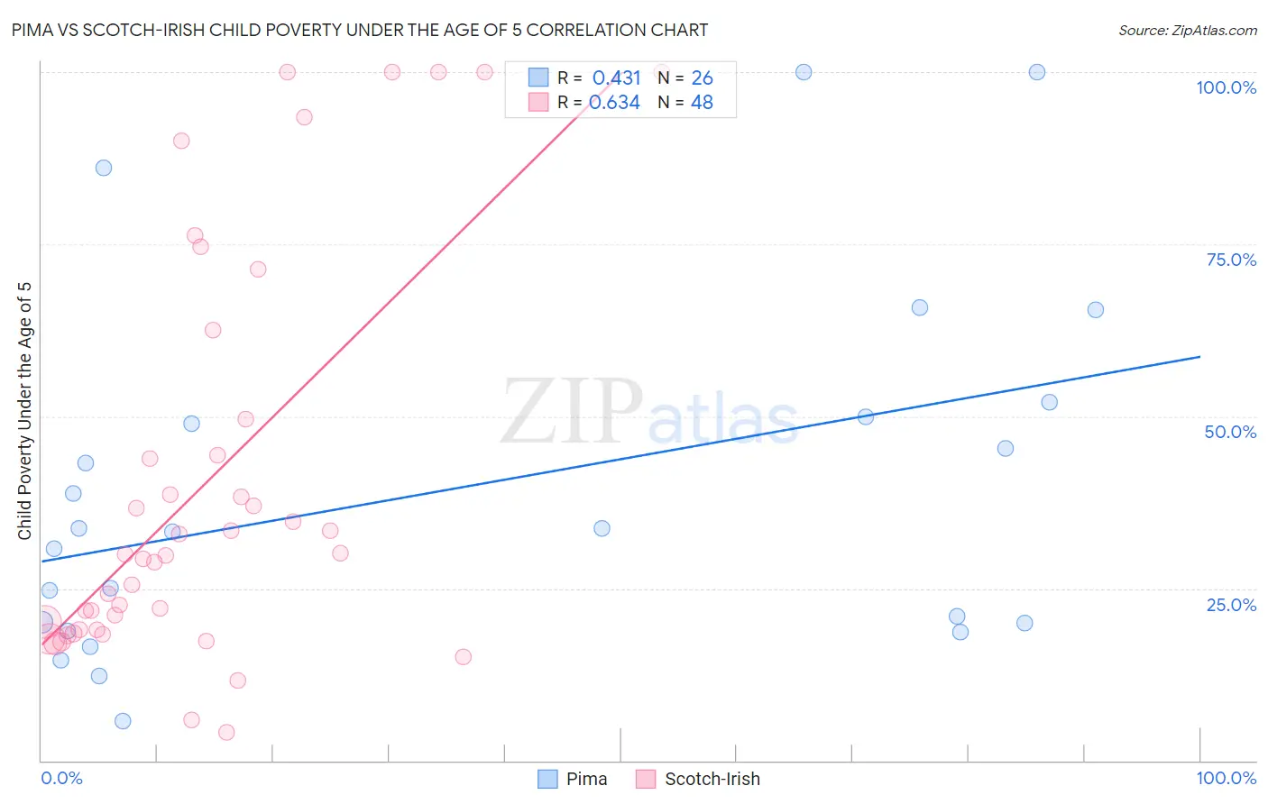 Pima vs Scotch-Irish Child Poverty Under the Age of 5