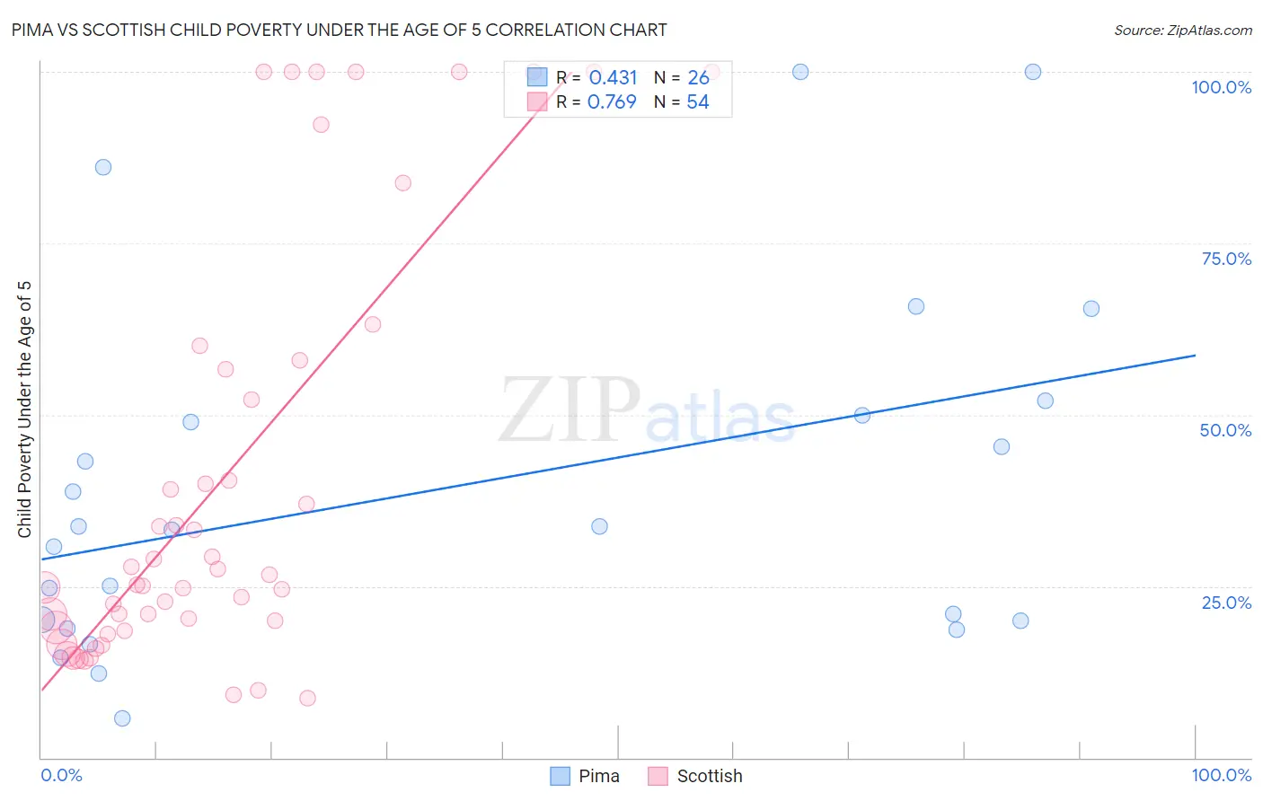 Pima vs Scottish Child Poverty Under the Age of 5